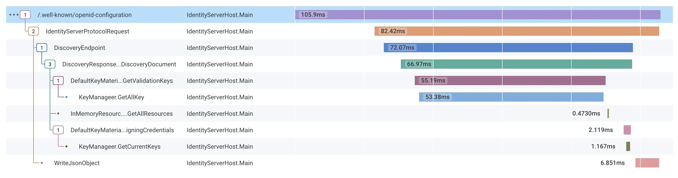 Honeycomb UI showing traces for discovery document endpoint