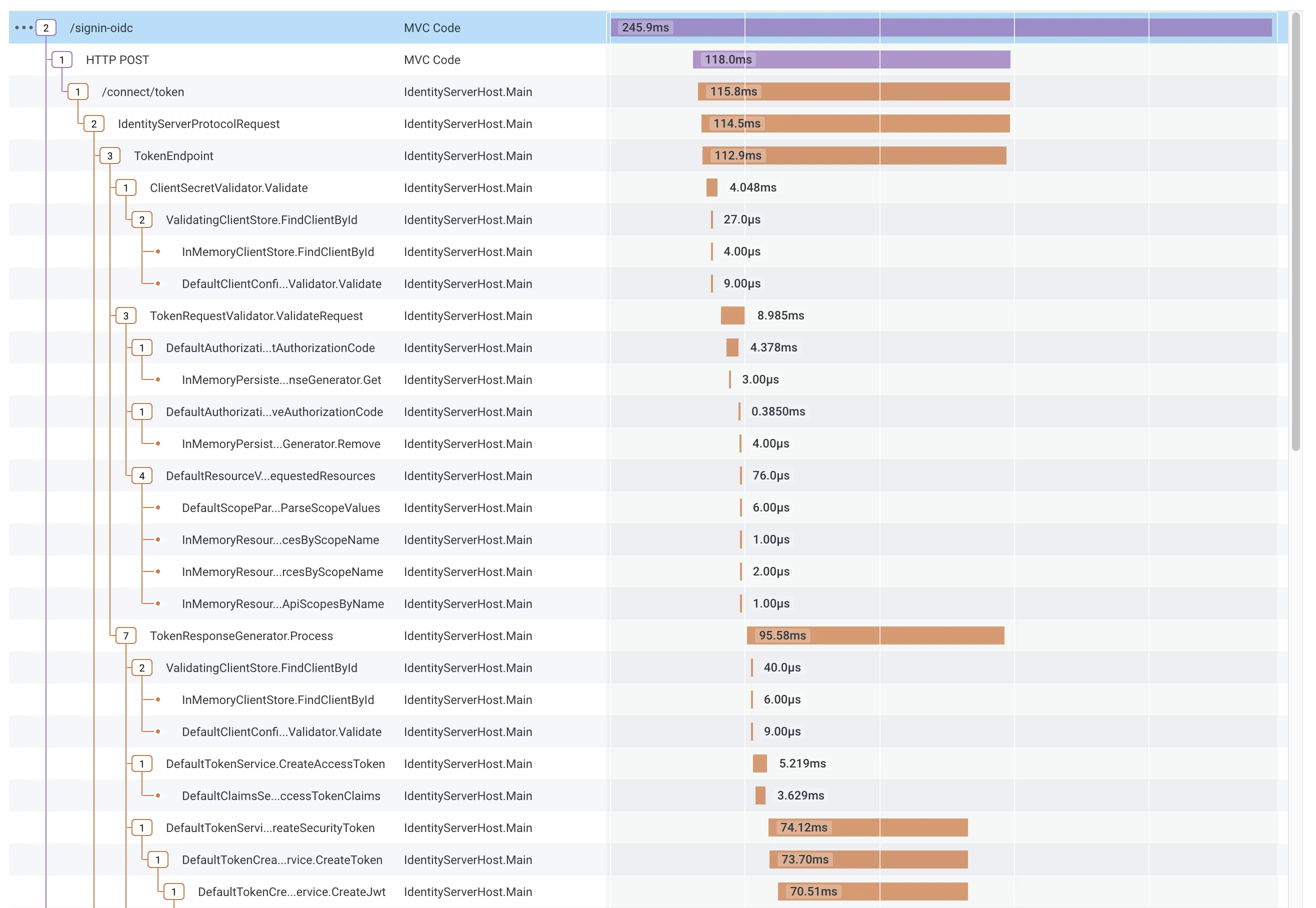 HoneyComb UI showing traces for the OpenID Connect authentication handler