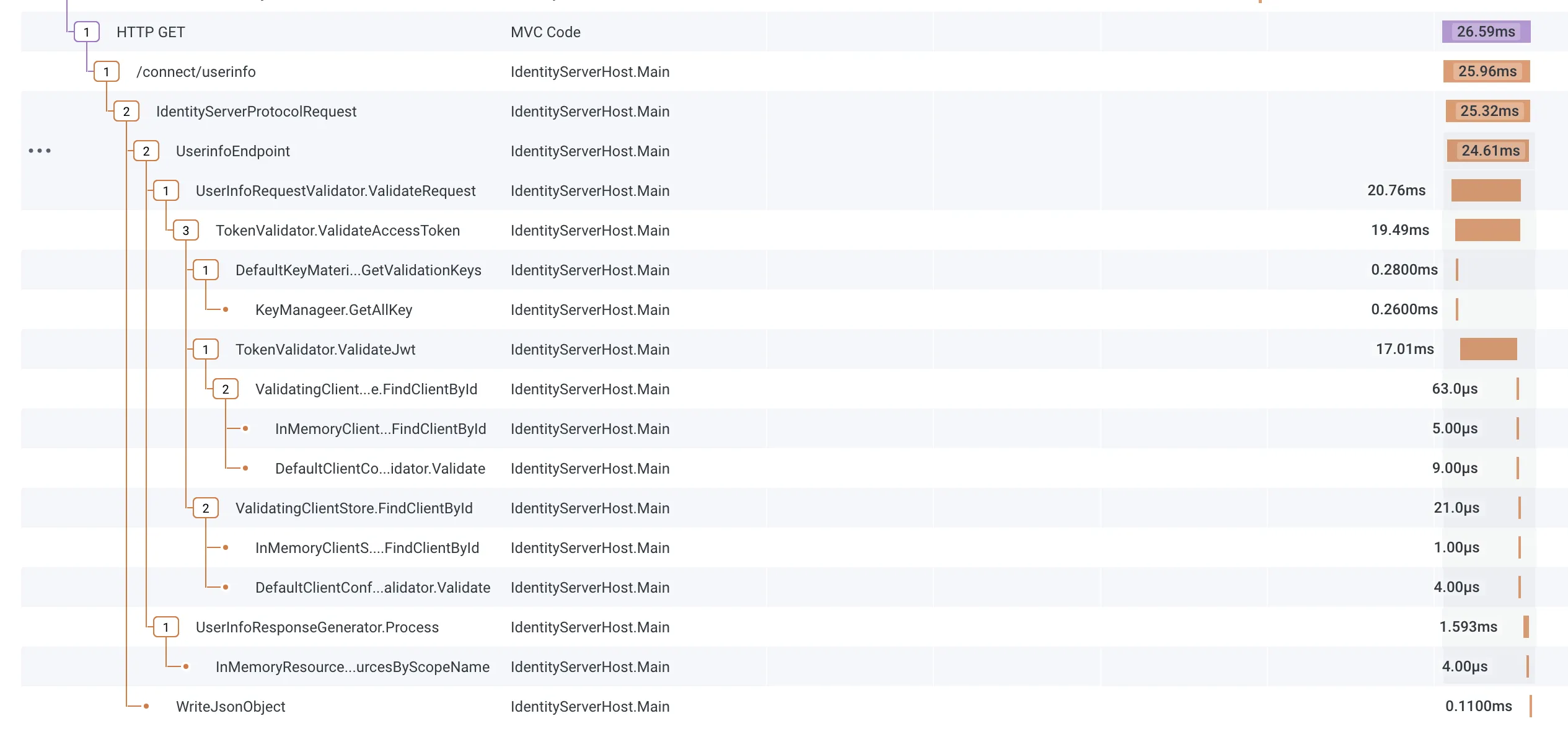 Honeycomb UI showing traces for the userinfo endpoint