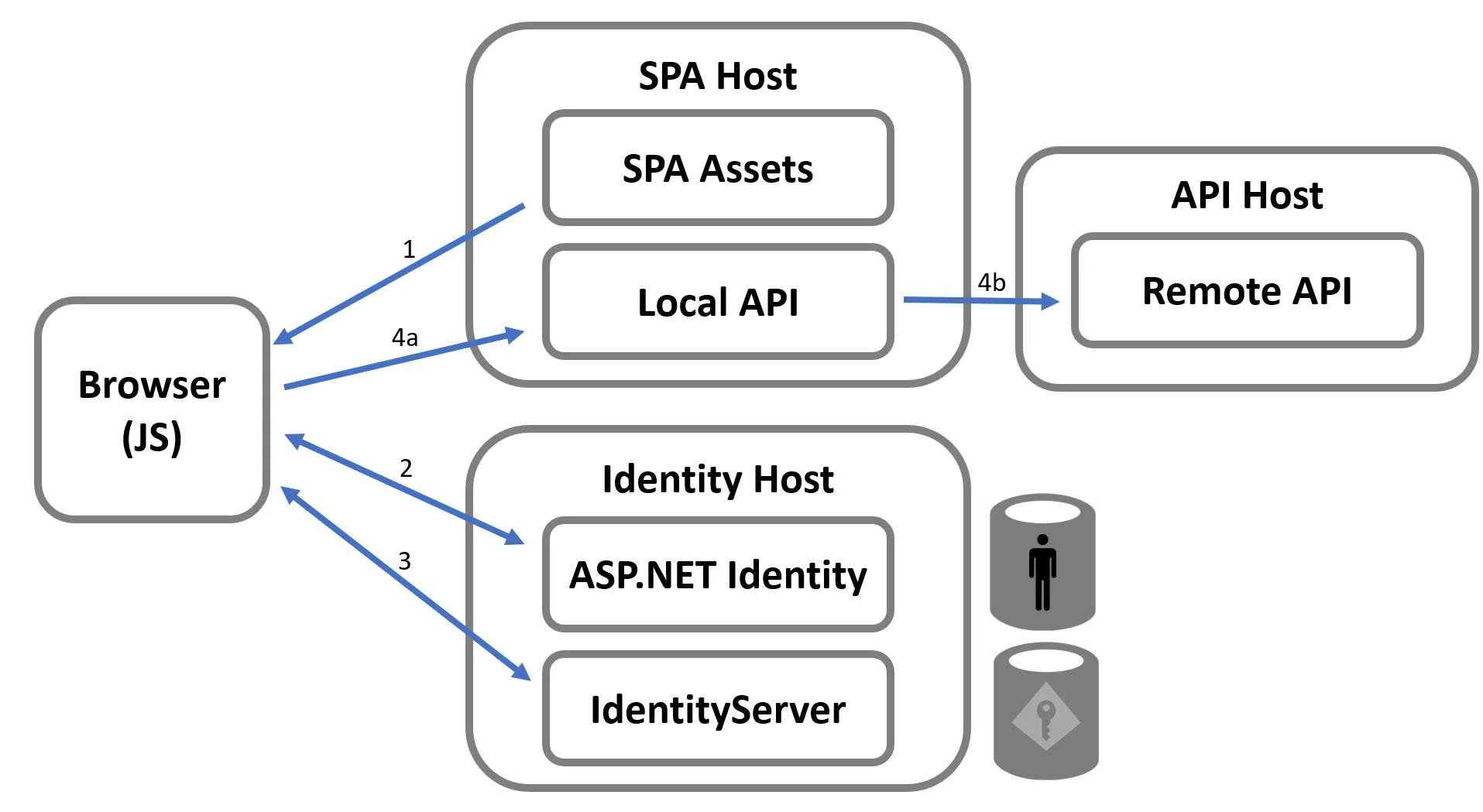 a diagram showing the placement of a remote API into the existing single-page application architecture