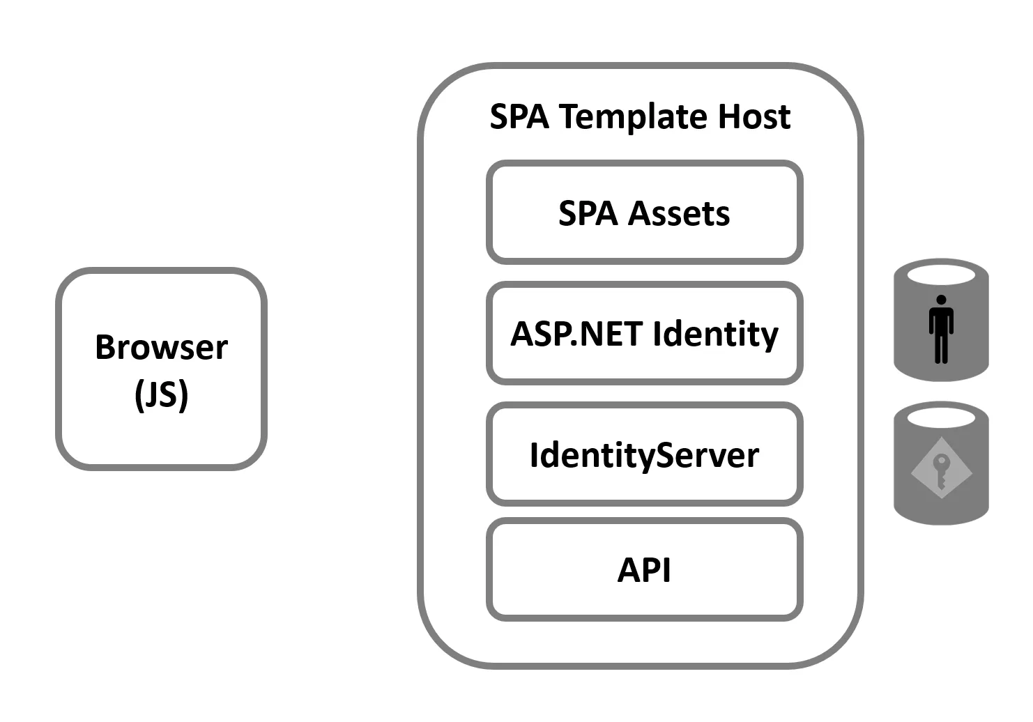 A diagram showing the elements of a single-page application solution