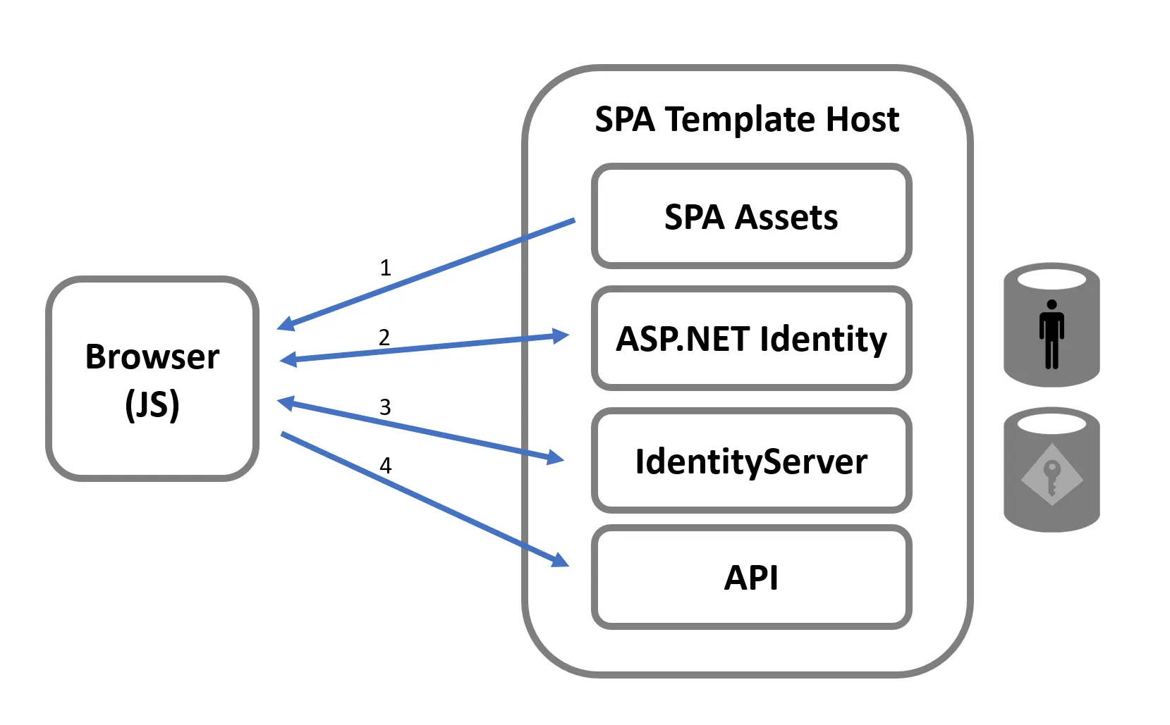 a diagram showing the sequencing of elements in a single-page application