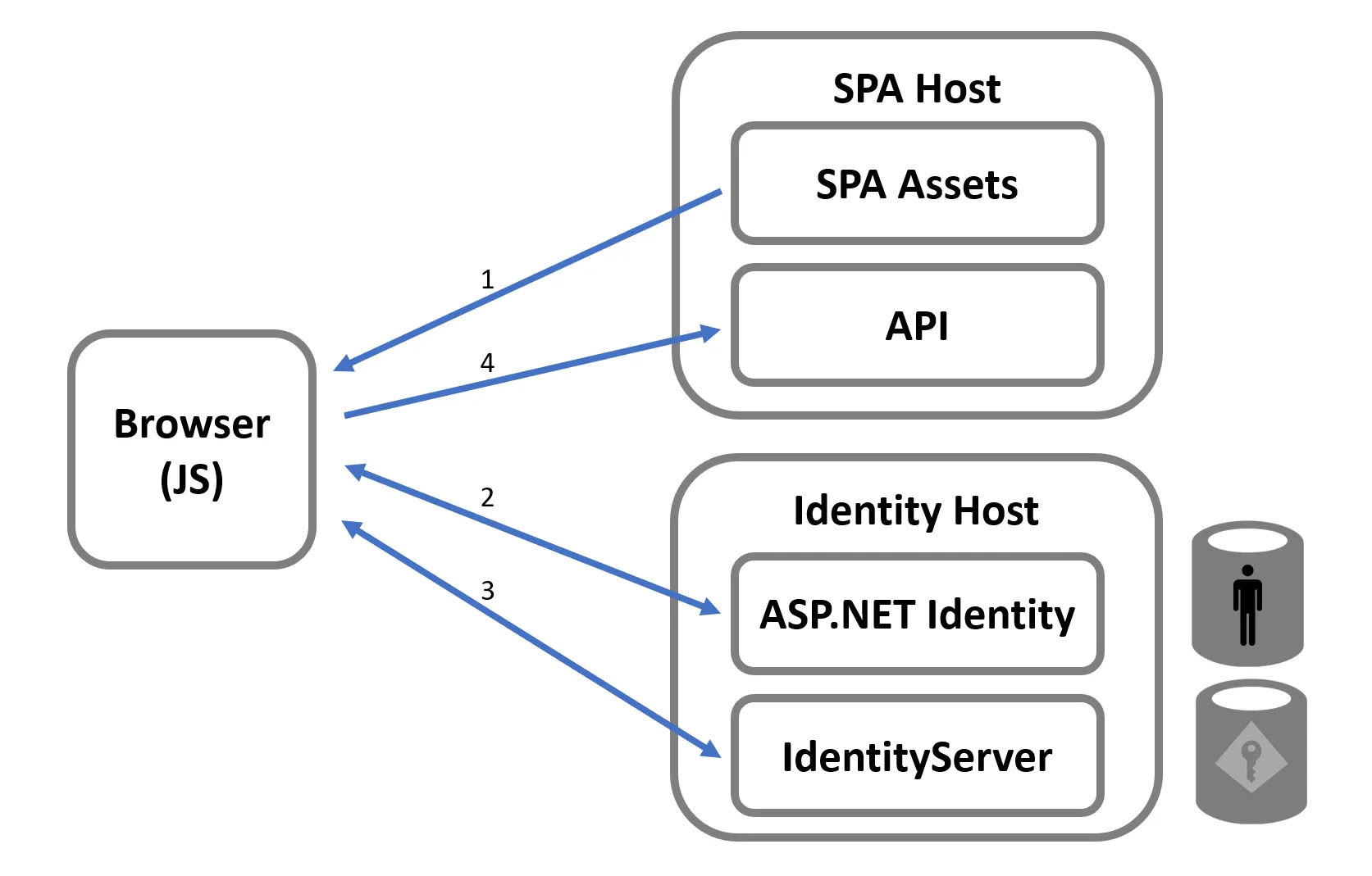 a diagram showing how to separate a token server from the single page application host