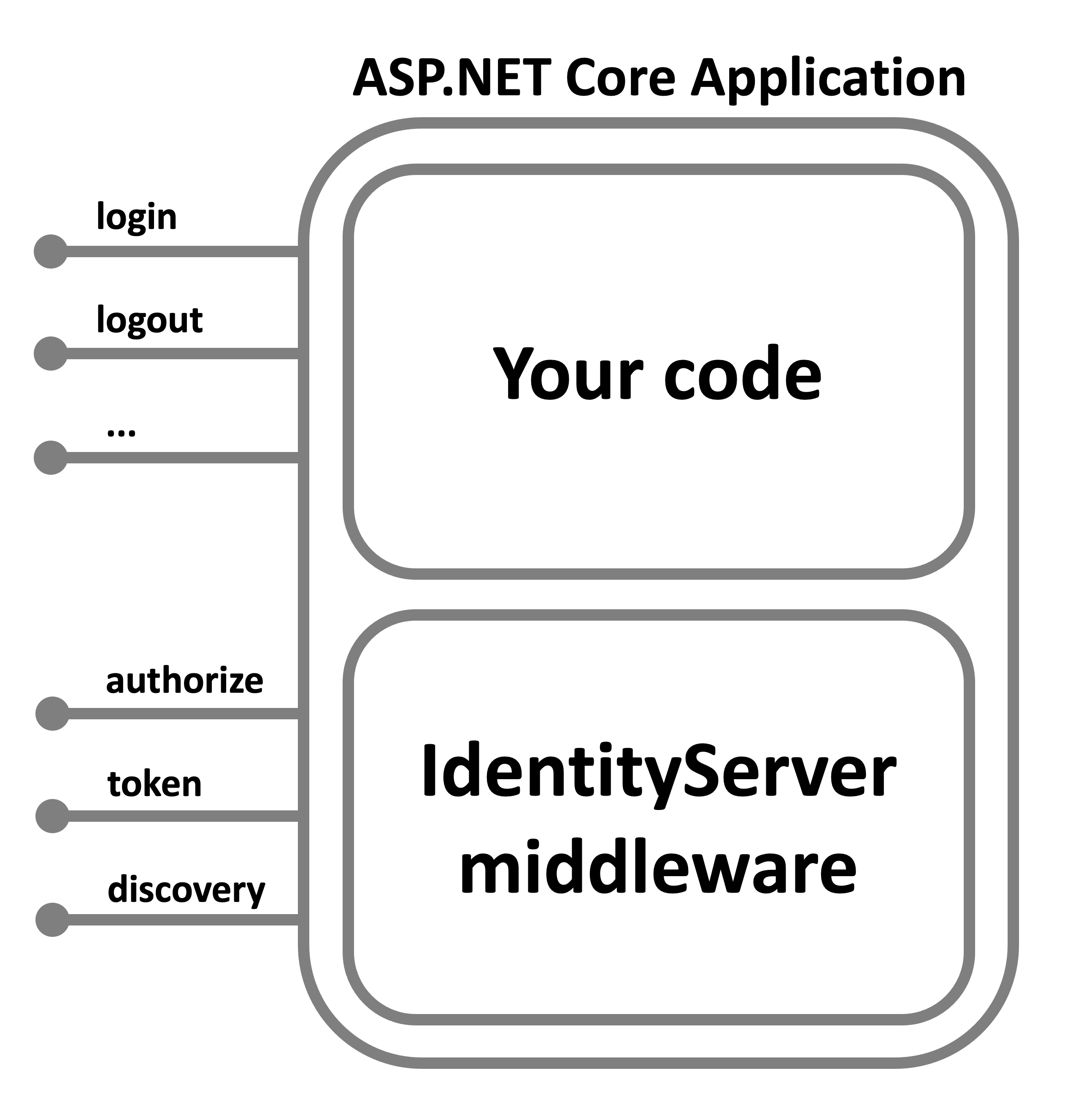 Users And Logging In :: Duende IdentityServer Documentation