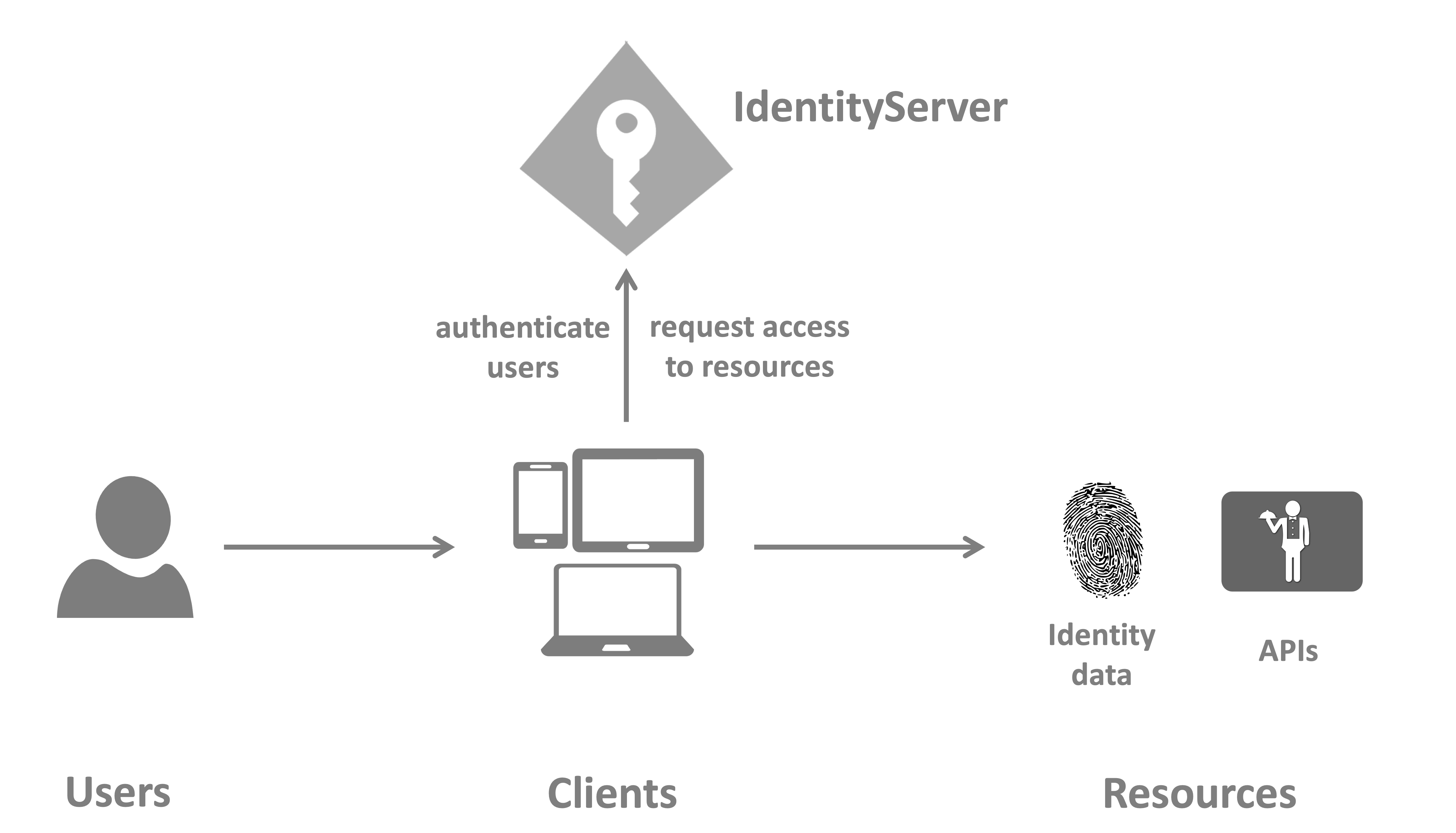 Api authentication. Identity Server. Identity Server 4. .Net Identity схема. Сервер Юзер Юзер Юзер.